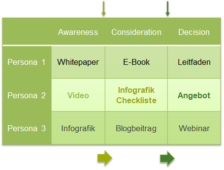 Persona fokussierte Lead-Magnet-Entwicklung