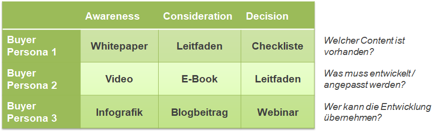 Vermarktung des Contents - Persona bezogen in der Customer Journey