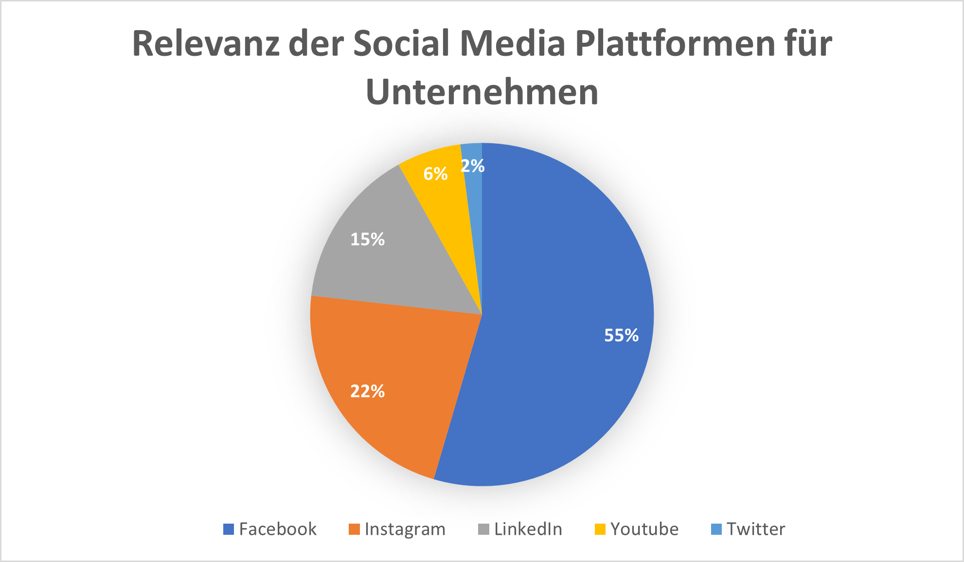 Relevanz der Social Media Plattformen für Unternehmen