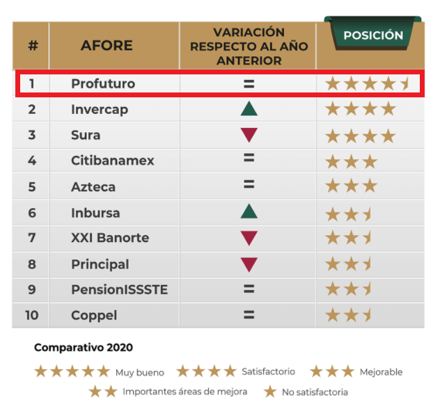Profuturo Afore en primer lugar de +MÁS Afore