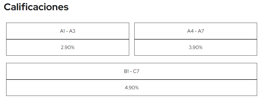 Tabla de calificaciones que asigna Yotepresto y comisiones