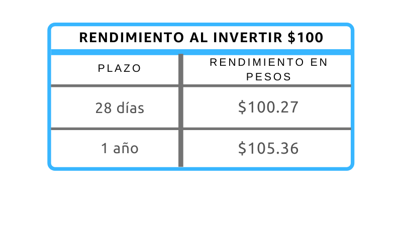 Ejemplo cetes 100 pesos