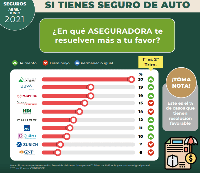 aseguradoras-de-auto-con-menos-reclamaciones