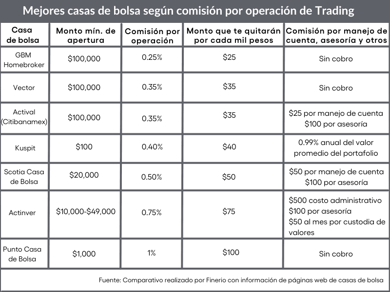 Comisiones que cobran las casas de bolsa en México
