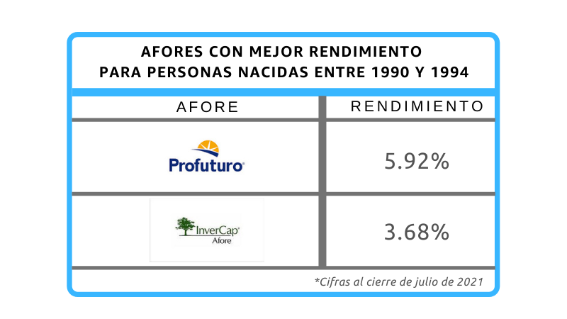 Afores con mejor rendimiento
