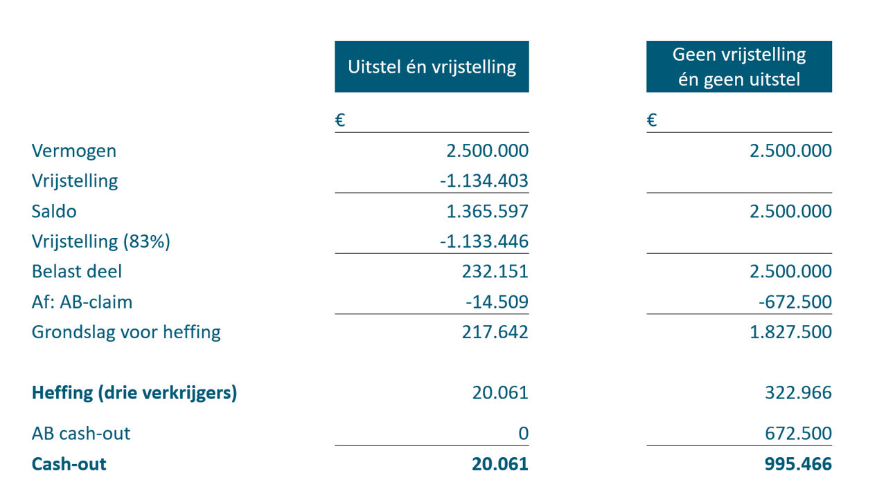 Voorbeeldberekening uitstel en vrijstelling