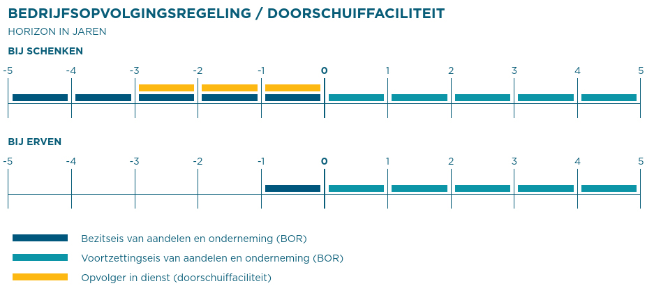 bedrijfsopvolgingsregeling doorschuiffaciliteit