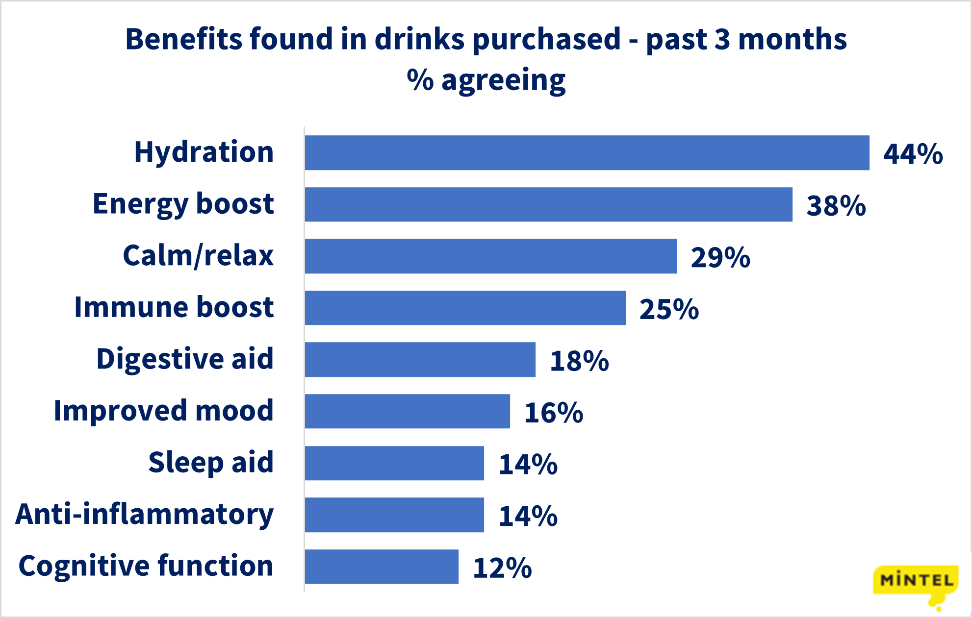 Benefits Found in Purchased Drinks_SSW_Mintel_2021