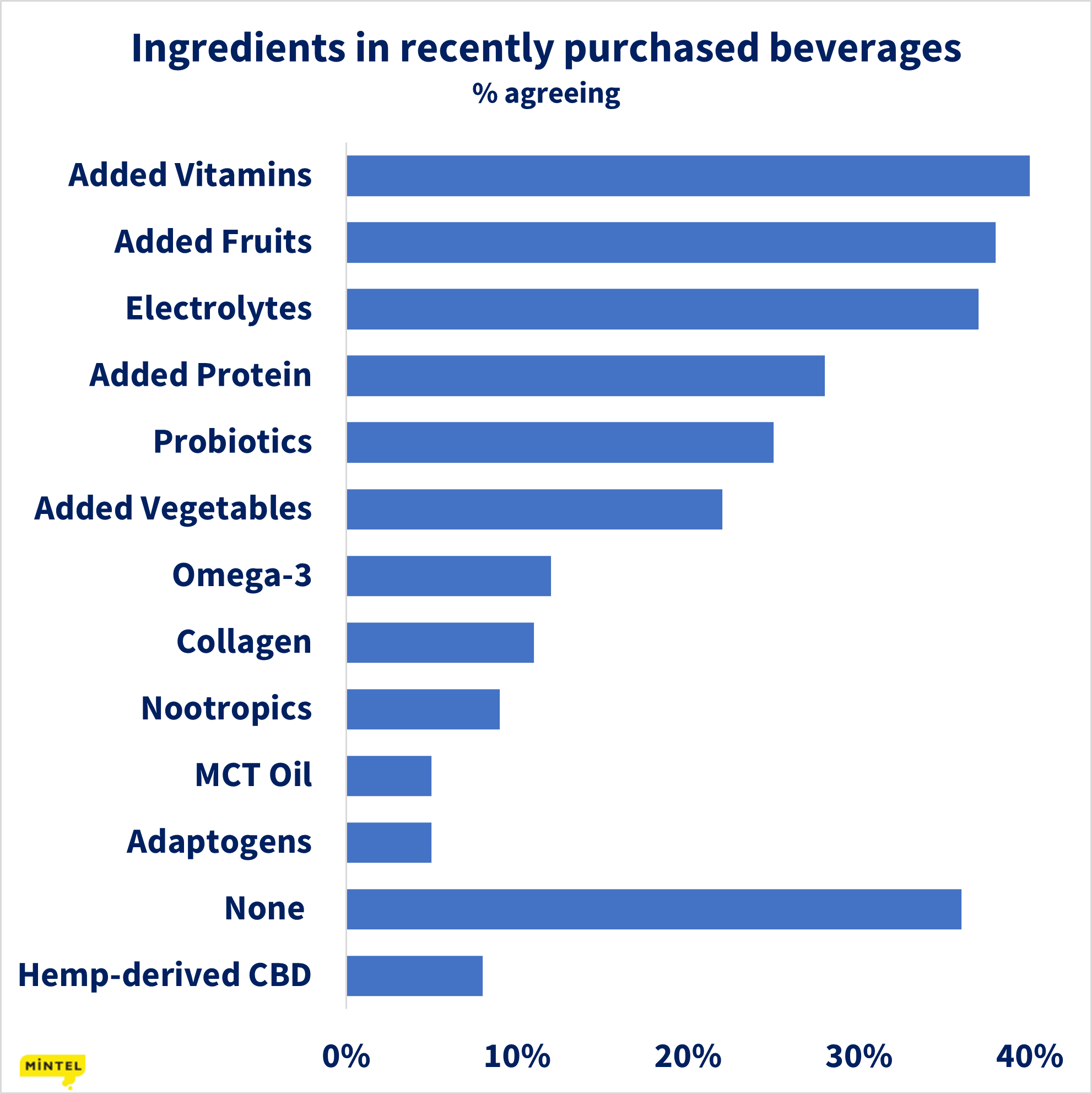 Ingredients in Purchased Beverages_SSW_Mintel_2021