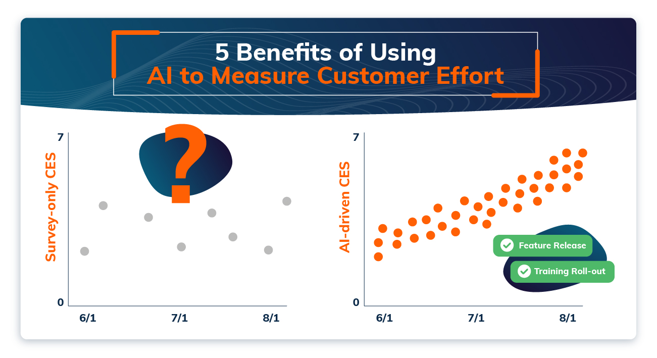 5 Benefits of Using AI to Measure Customer Effort 