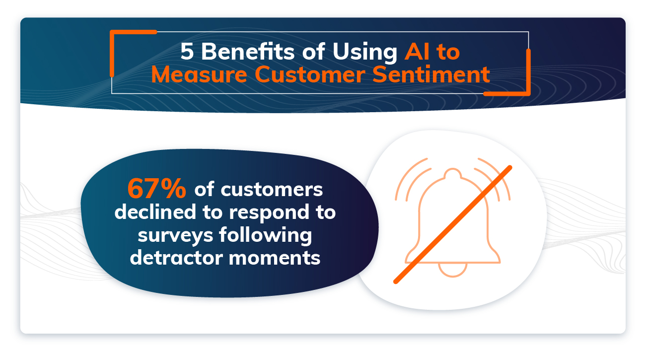 67% of customers declined to respond to surveys following detractor moments2 