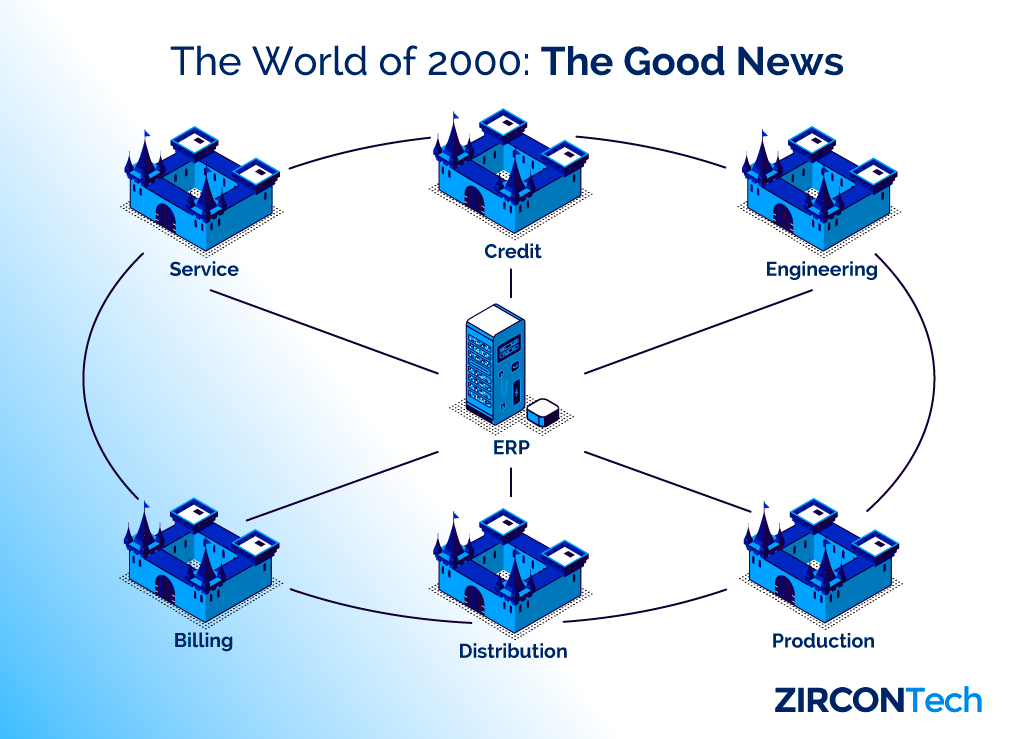 World of 2000: Data Integration Benefits