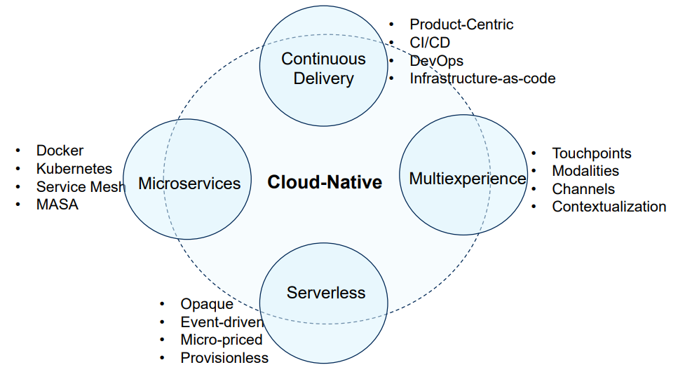 cloud-native platform experience chart