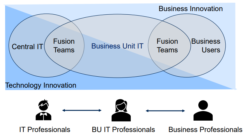 Business-IT Continuum