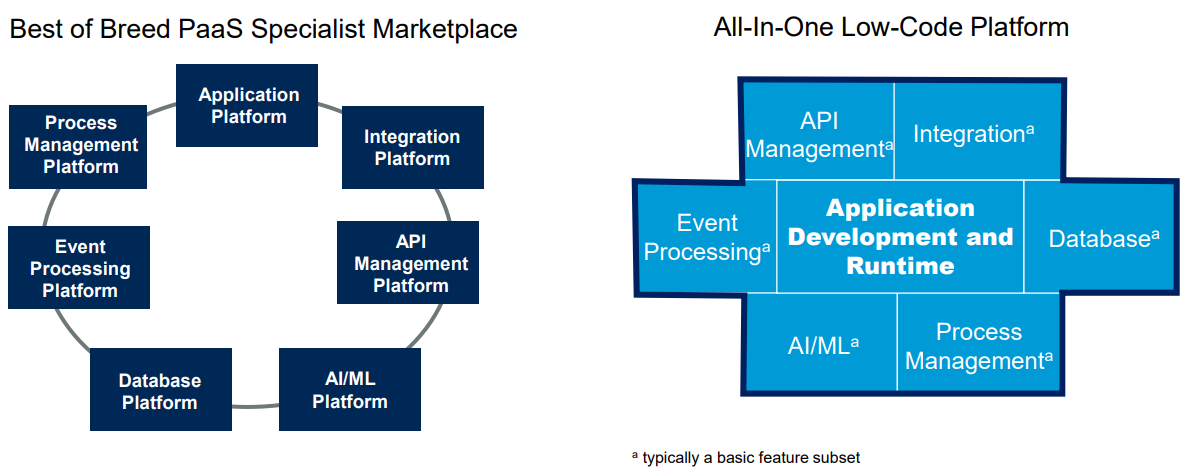 Gartner’s integrated low-code suite vision