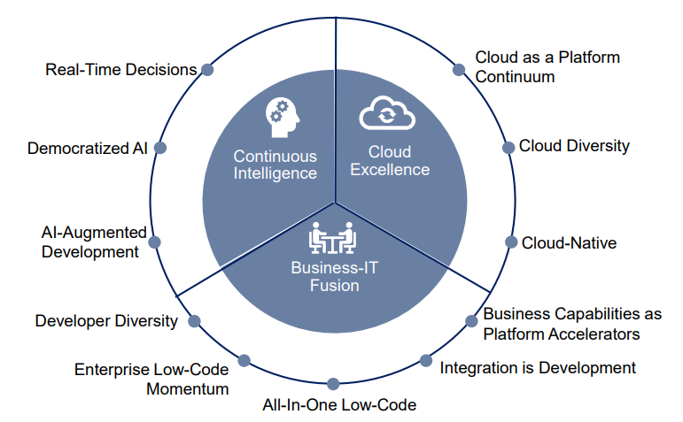 chart: key trends in PaaS (Platform-as-a-Service) and platform innovation