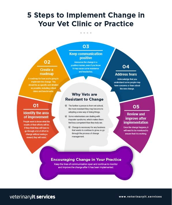 INFOGRAPHIC - 5 Steps to Implement Change in your vet clinic or practice