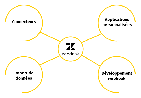 Allez plus loin avec Zendesk avec la solution de développement de SEIF