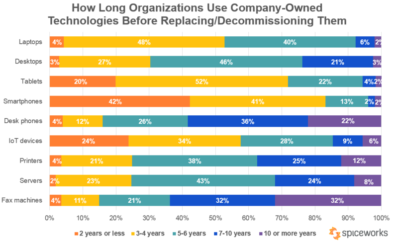 How long companies use devices chart